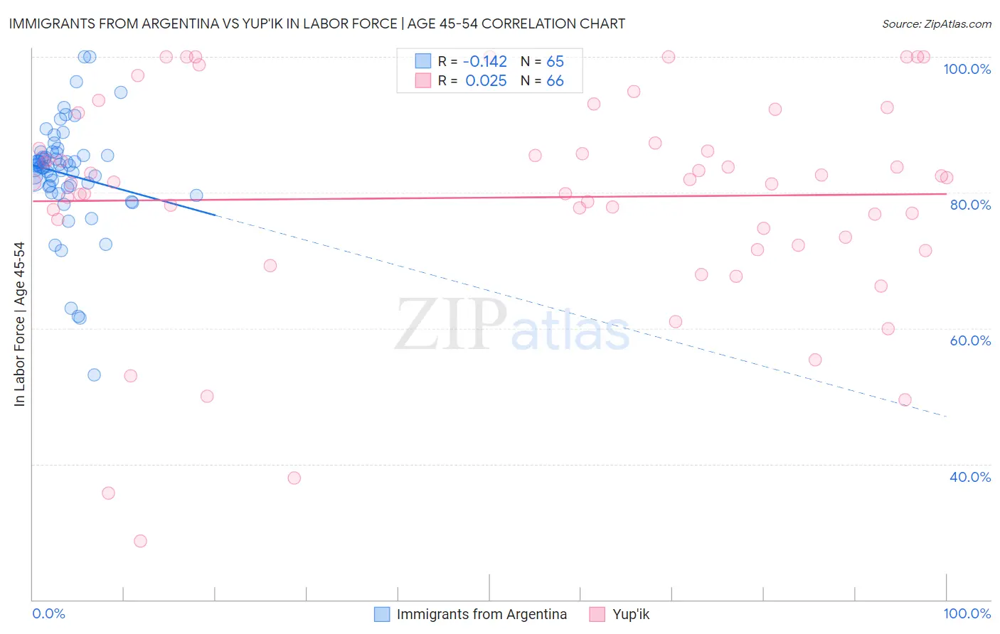 Immigrants from Argentina vs Yup'ik In Labor Force | Age 45-54