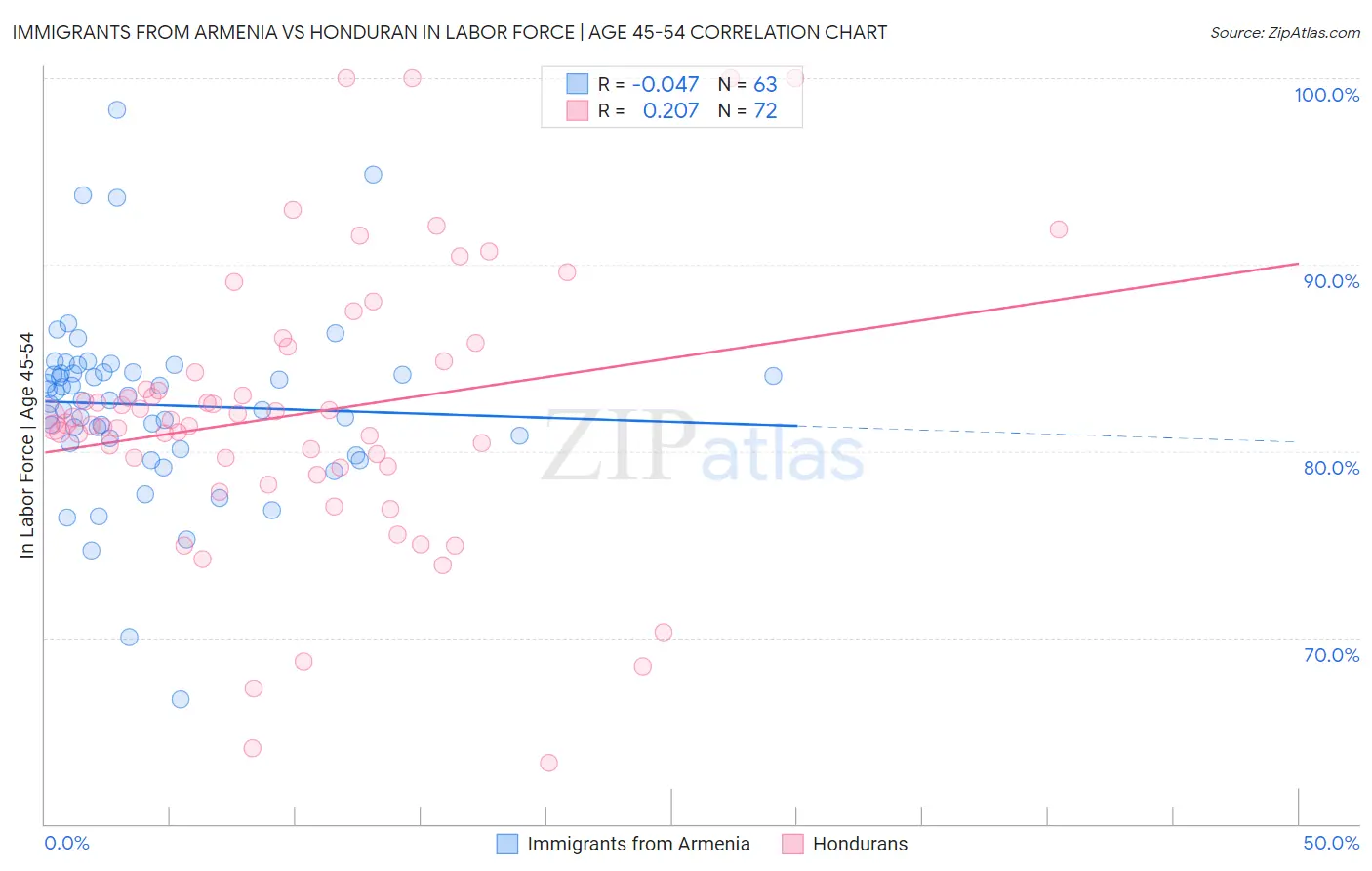 Immigrants from Armenia vs Honduran In Labor Force | Age 45-54