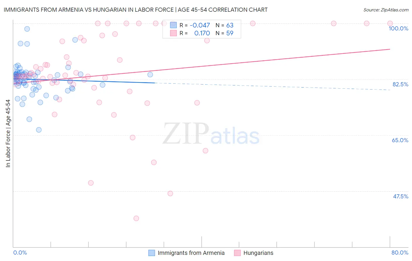 Immigrants from Armenia vs Hungarian In Labor Force | Age 45-54