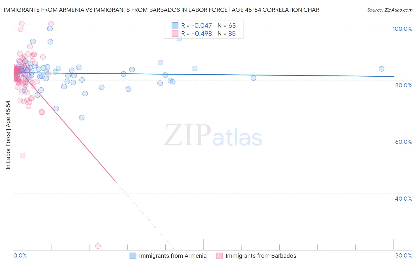 Immigrants from Armenia vs Immigrants from Barbados In Labor Force | Age 45-54