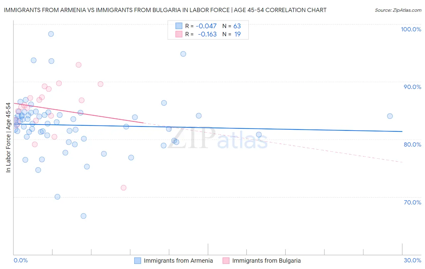 Immigrants from Armenia vs Immigrants from Bulgaria In Labor Force | Age 45-54