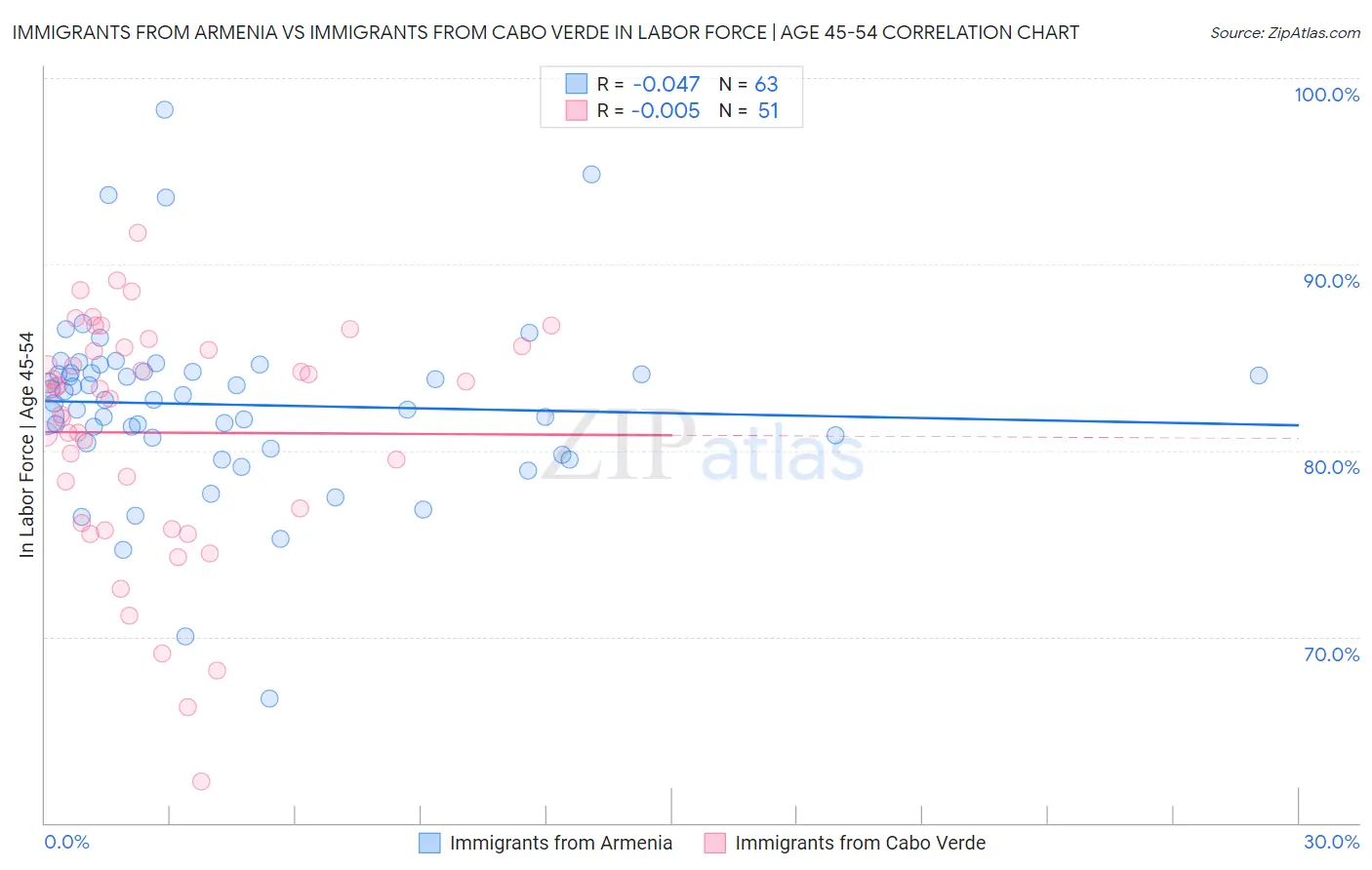 Immigrants from Armenia vs Immigrants from Cabo Verde In Labor Force | Age 45-54