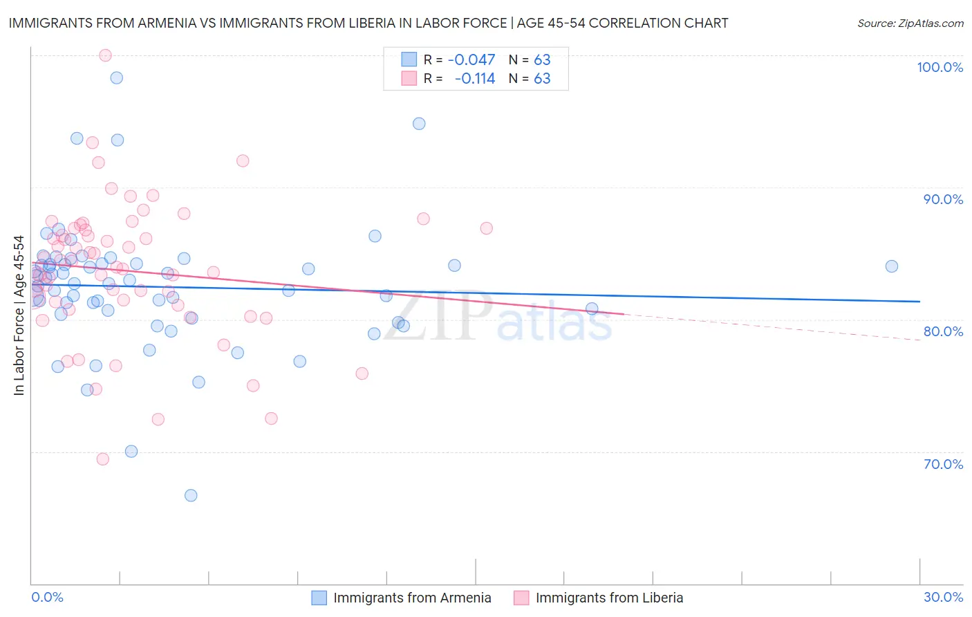 Immigrants from Armenia vs Immigrants from Liberia In Labor Force | Age 45-54