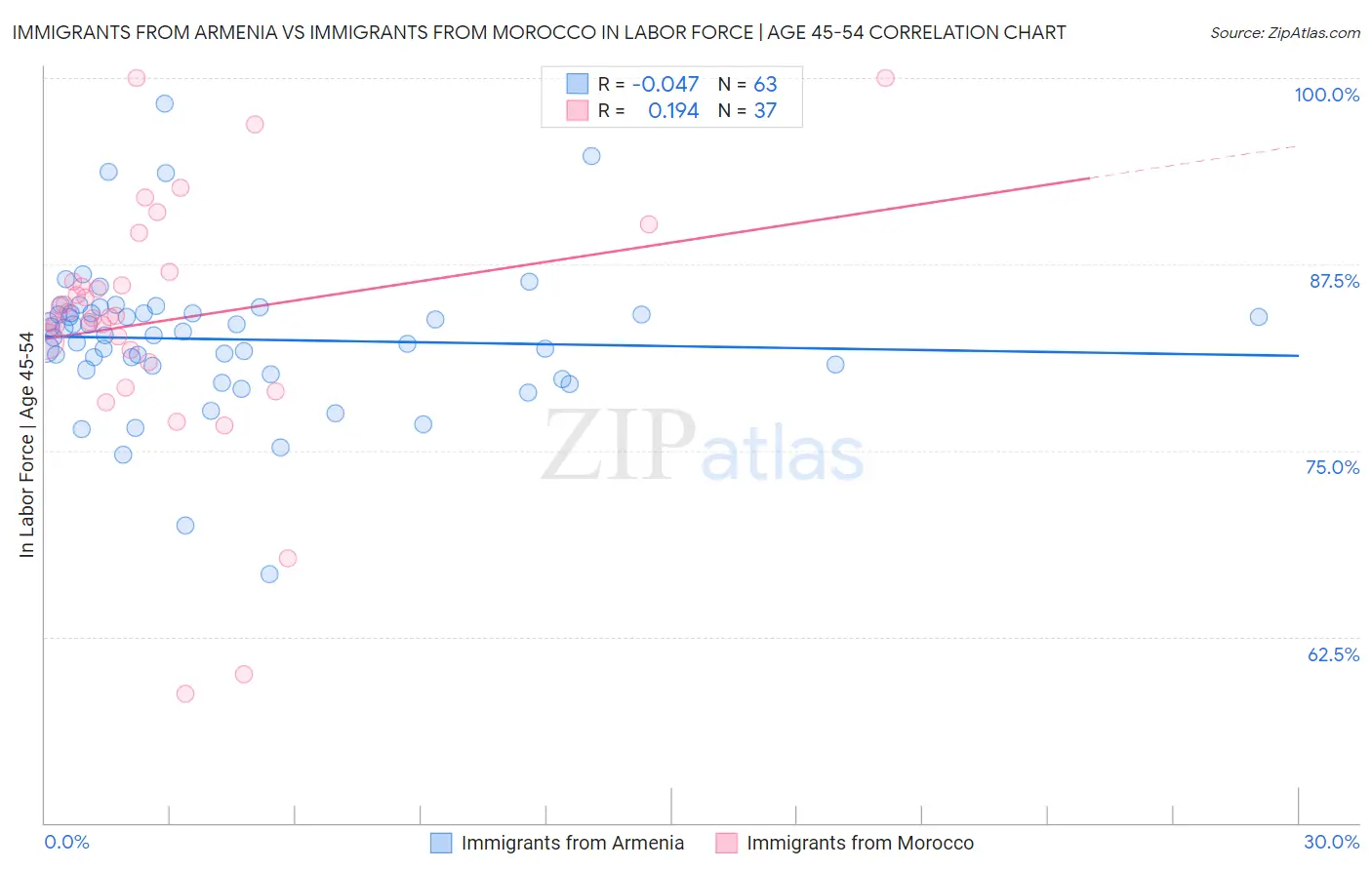 Immigrants from Armenia vs Immigrants from Morocco In Labor Force | Age 45-54