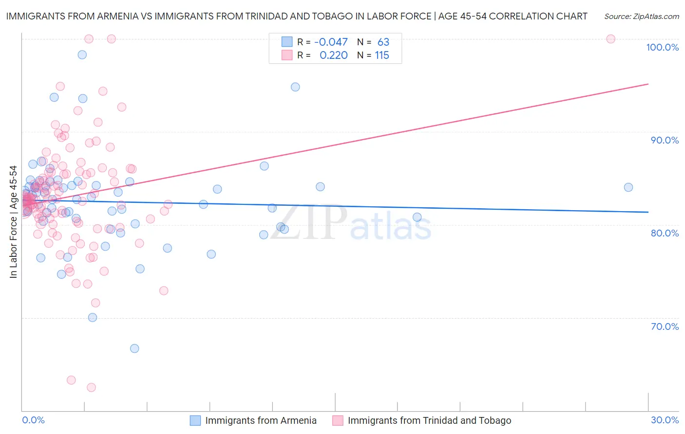 Immigrants from Armenia vs Immigrants from Trinidad and Tobago In Labor Force | Age 45-54