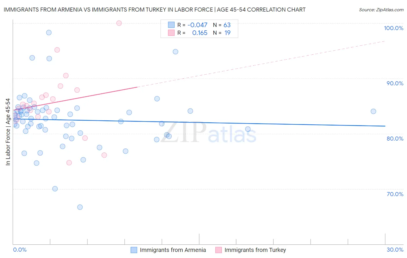 Immigrants from Armenia vs Immigrants from Turkey In Labor Force | Age 45-54