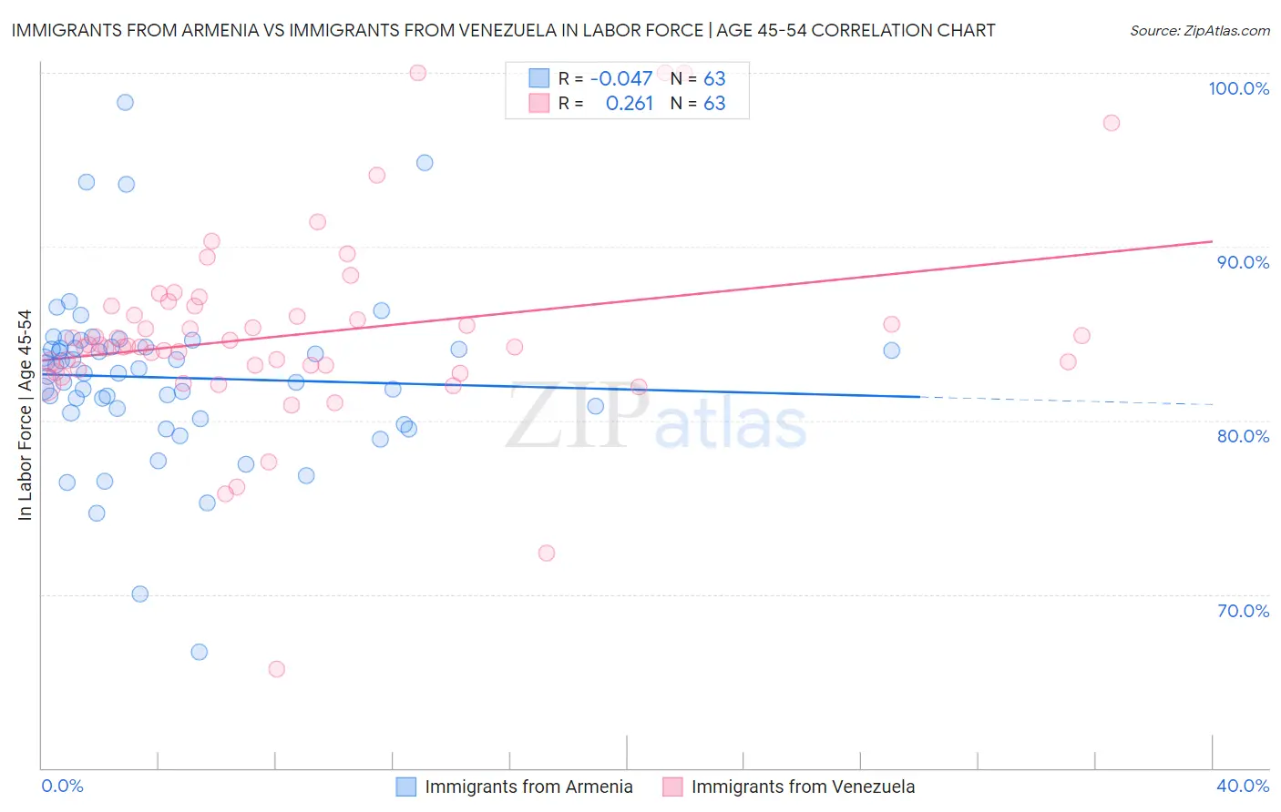 Immigrants from Armenia vs Immigrants from Venezuela In Labor Force | Age 45-54