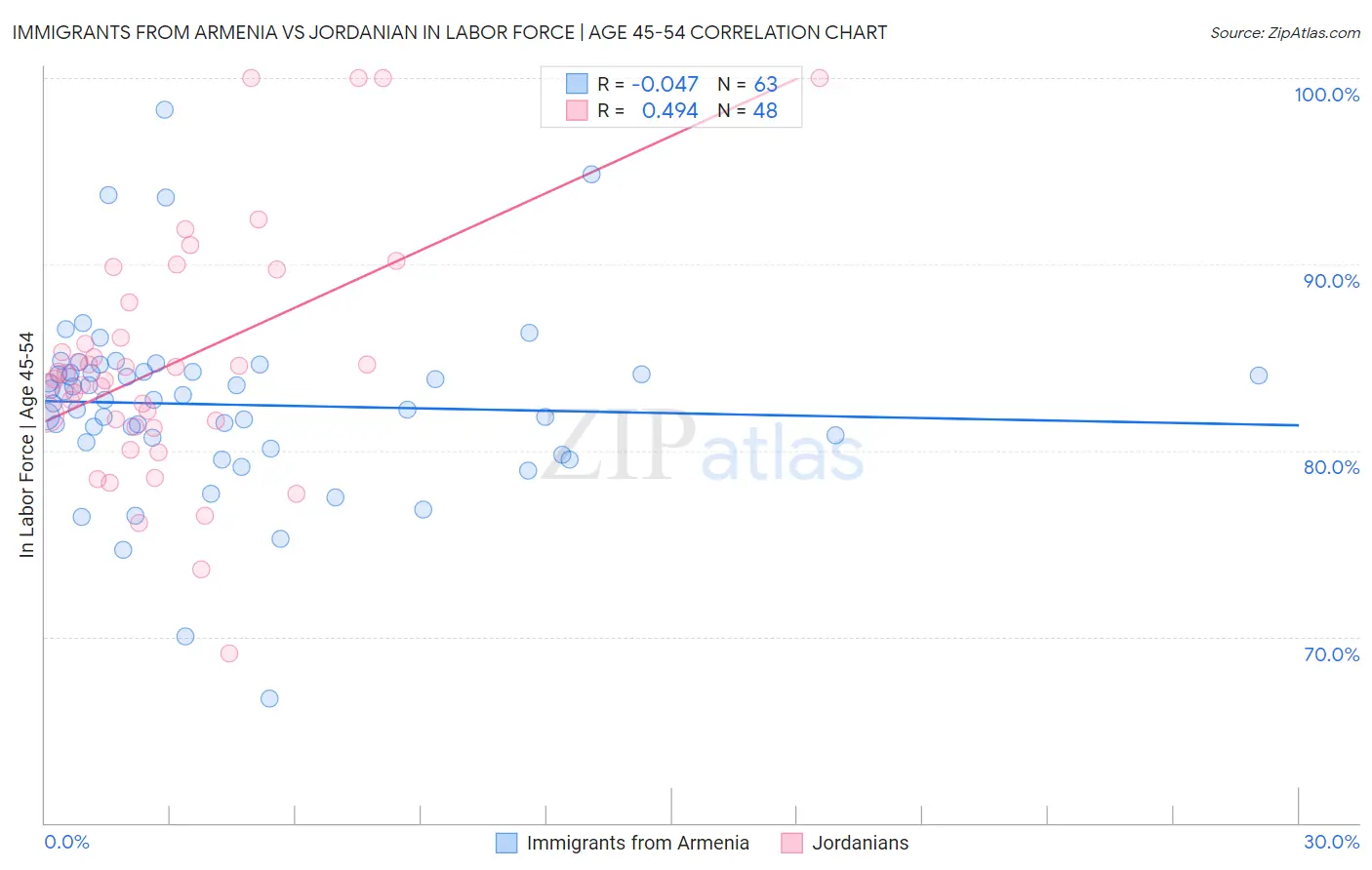 Immigrants from Armenia vs Jordanian In Labor Force | Age 45-54