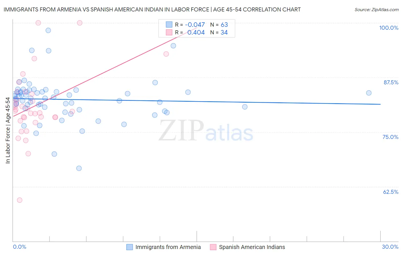 Immigrants from Armenia vs Spanish American Indian In Labor Force | Age 45-54