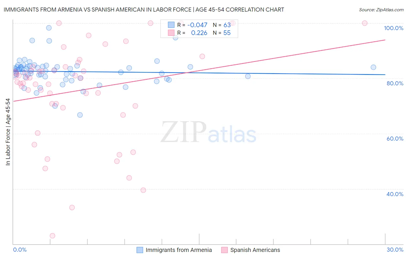 Immigrants from Armenia vs Spanish American In Labor Force | Age 45-54