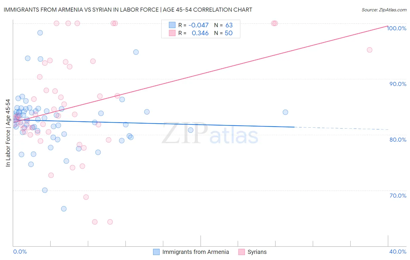 Immigrants from Armenia vs Syrian In Labor Force | Age 45-54