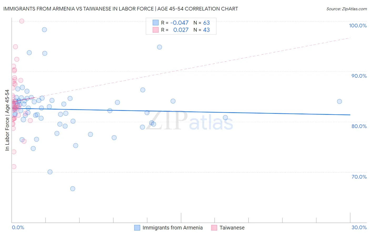 Immigrants from Armenia vs Taiwanese In Labor Force | Age 45-54