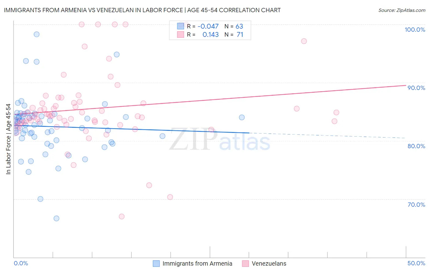 Immigrants from Armenia vs Venezuelan In Labor Force | Age 45-54