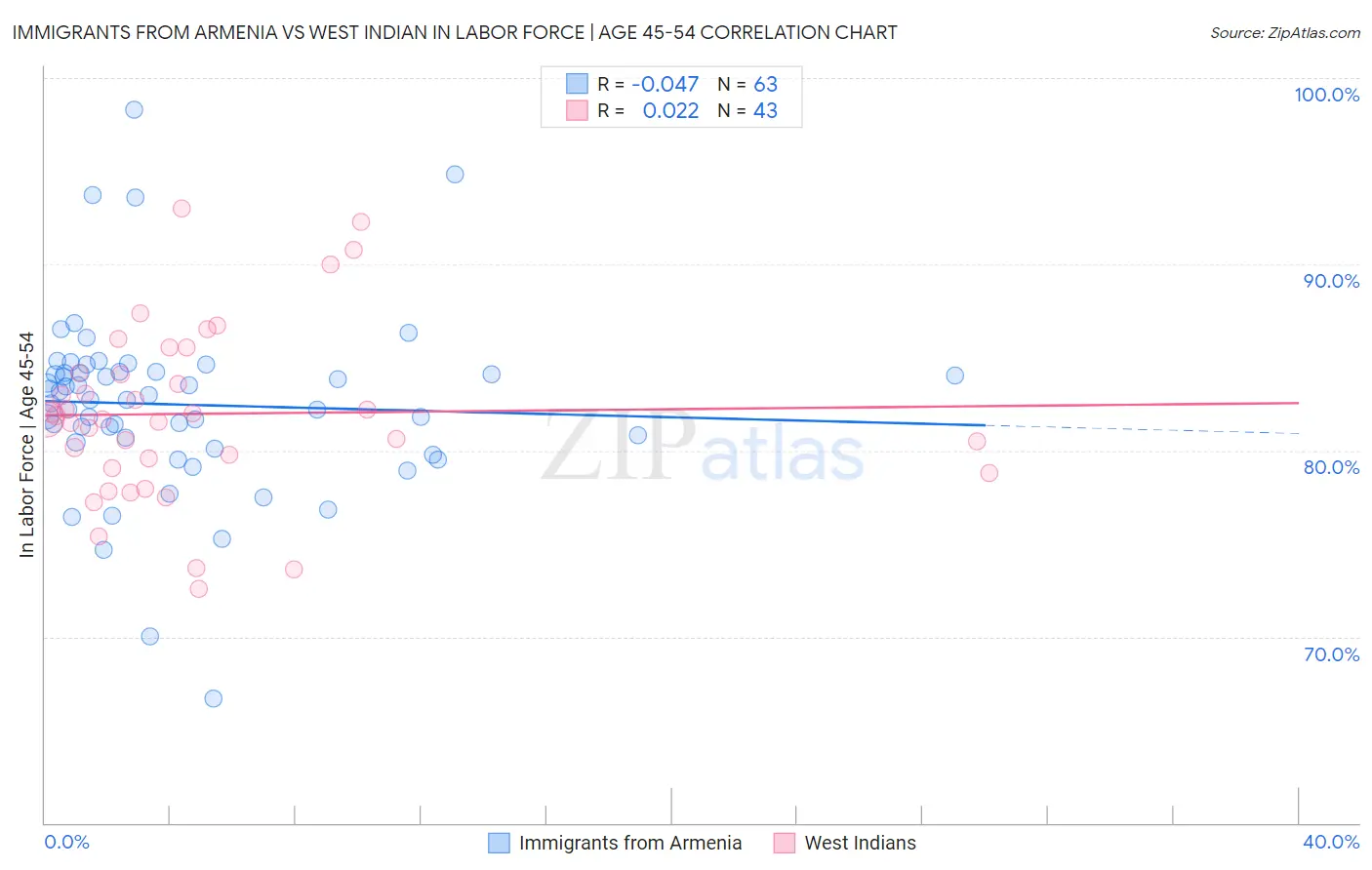 Immigrants from Armenia vs West Indian In Labor Force | Age 45-54