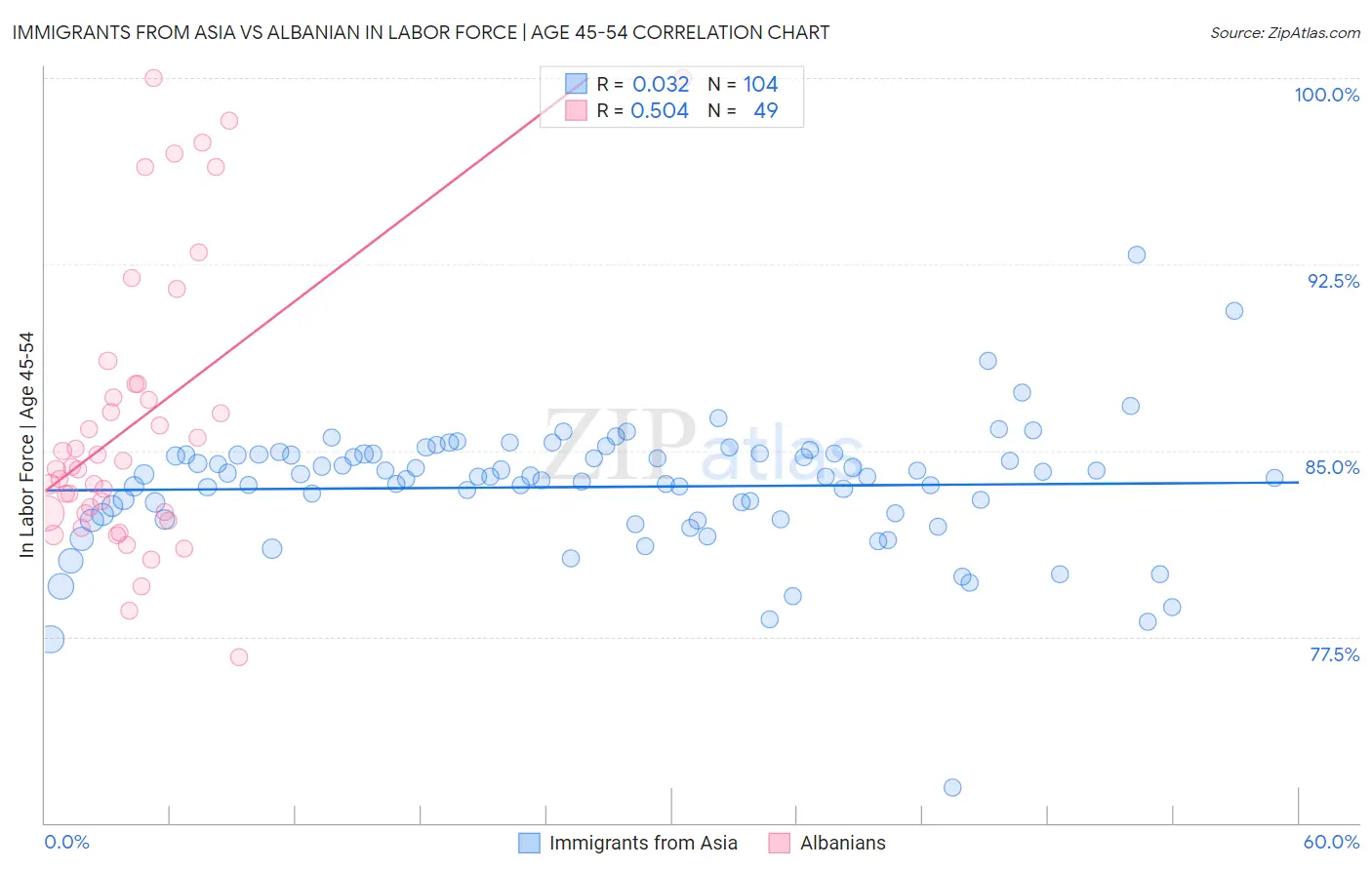 Immigrants from Asia vs Albanian In Labor Force | Age 45-54