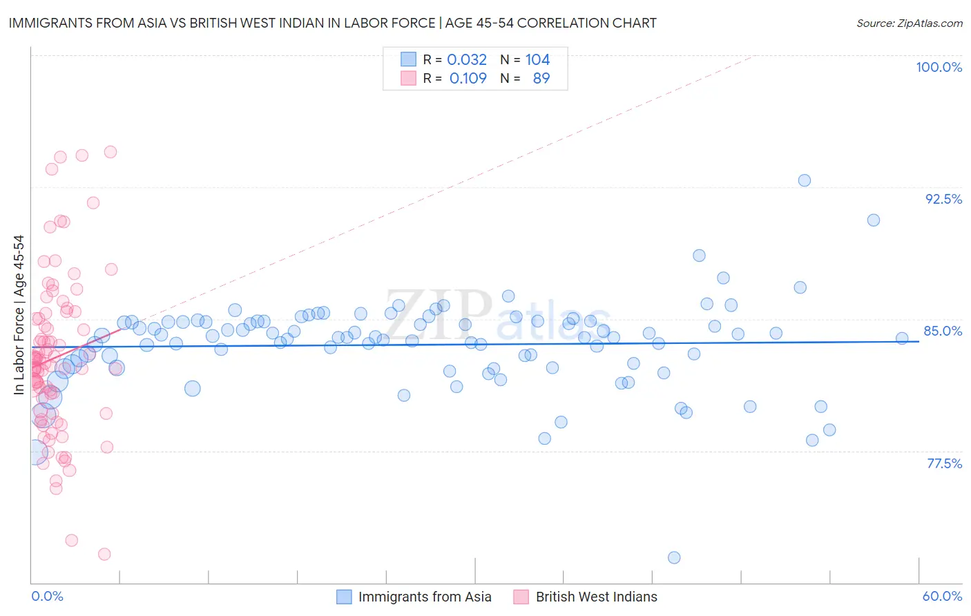 Immigrants from Asia vs British West Indian In Labor Force | Age 45-54