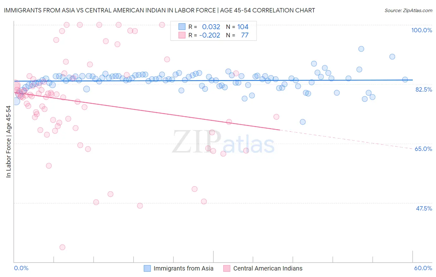 Immigrants from Asia vs Central American Indian In Labor Force | Age 45-54