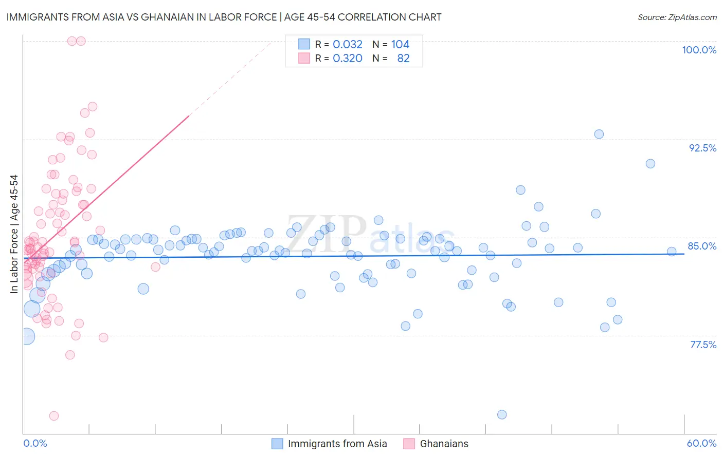 Immigrants from Asia vs Ghanaian In Labor Force | Age 45-54