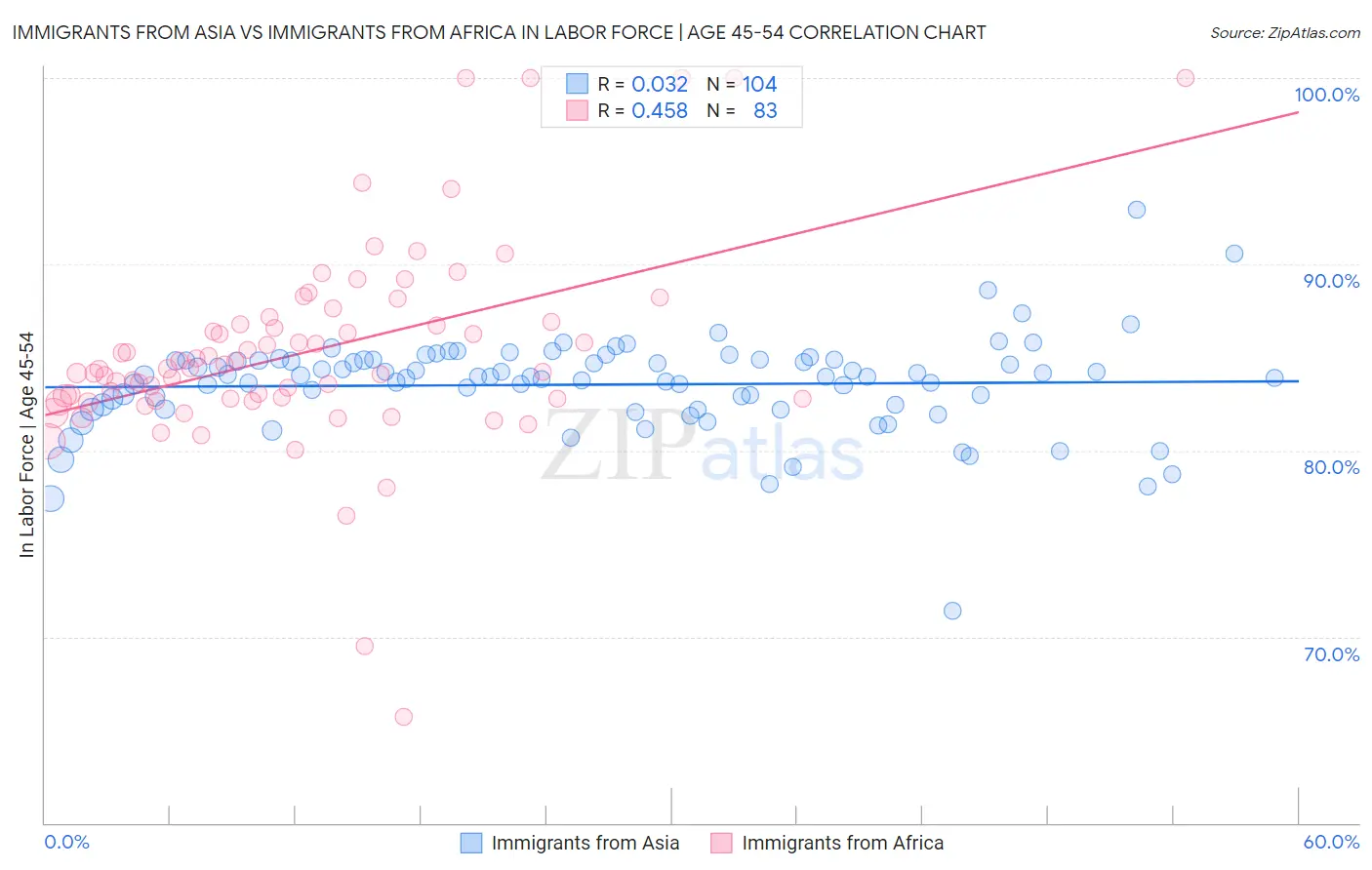 Immigrants from Asia vs Immigrants from Africa In Labor Force | Age 45-54