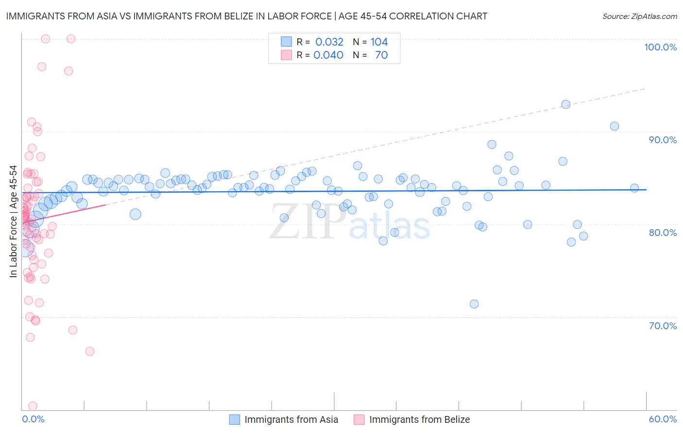 Immigrants from Asia vs Immigrants from Belize In Labor Force | Age 45-54