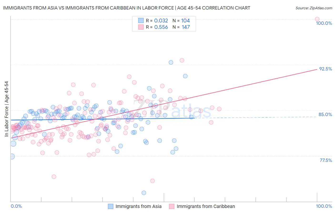 Immigrants from Asia vs Immigrants from Caribbean In Labor Force | Age 45-54