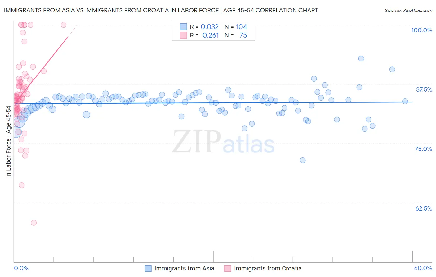 Immigrants from Asia vs Immigrants from Croatia In Labor Force | Age 45-54