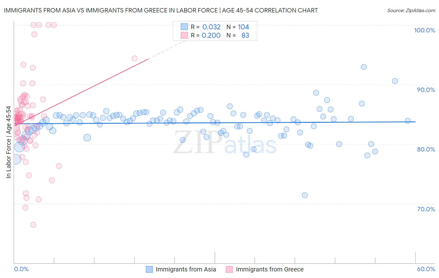 Immigrants from Asia vs Immigrants from Greece In Labor Force | Age 45-54