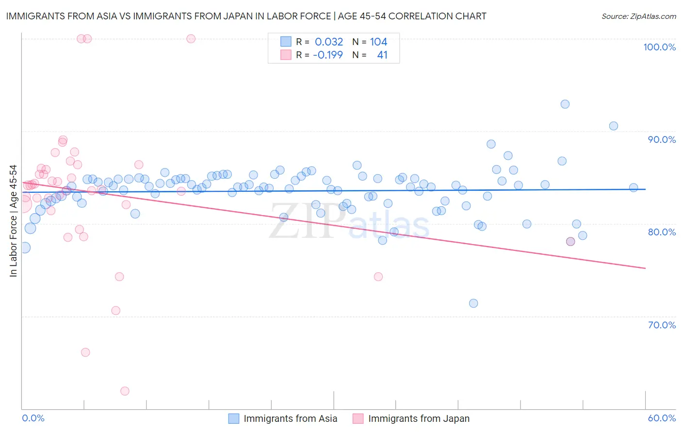 Immigrants from Asia vs Immigrants from Japan In Labor Force | Age 45-54