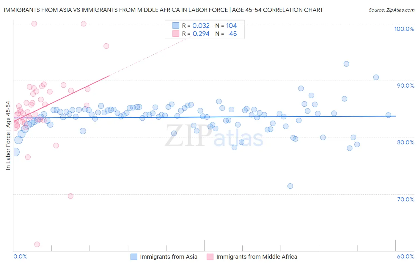 Immigrants from Asia vs Immigrants from Middle Africa In Labor Force | Age 45-54