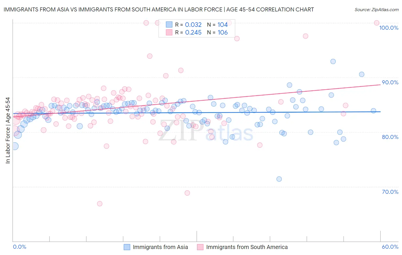 Immigrants from Asia vs Immigrants from South America In Labor Force | Age 45-54