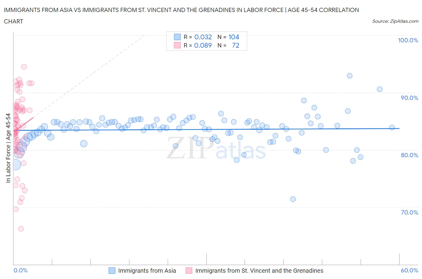 Immigrants from Asia vs Immigrants from St. Vincent and the Grenadines In Labor Force | Age 45-54