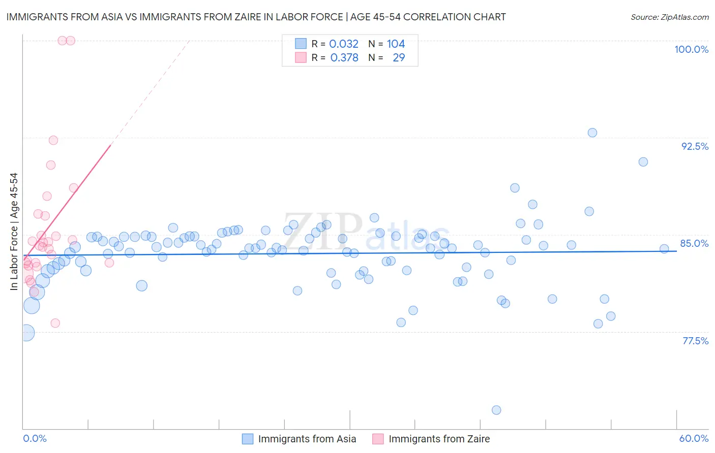 Immigrants from Asia vs Immigrants from Zaire In Labor Force | Age 45-54