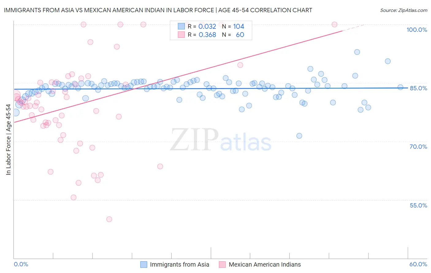 Immigrants from Asia vs Mexican American Indian In Labor Force | Age 45-54