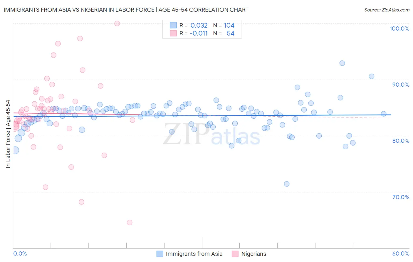 Immigrants from Asia vs Nigerian In Labor Force | Age 45-54