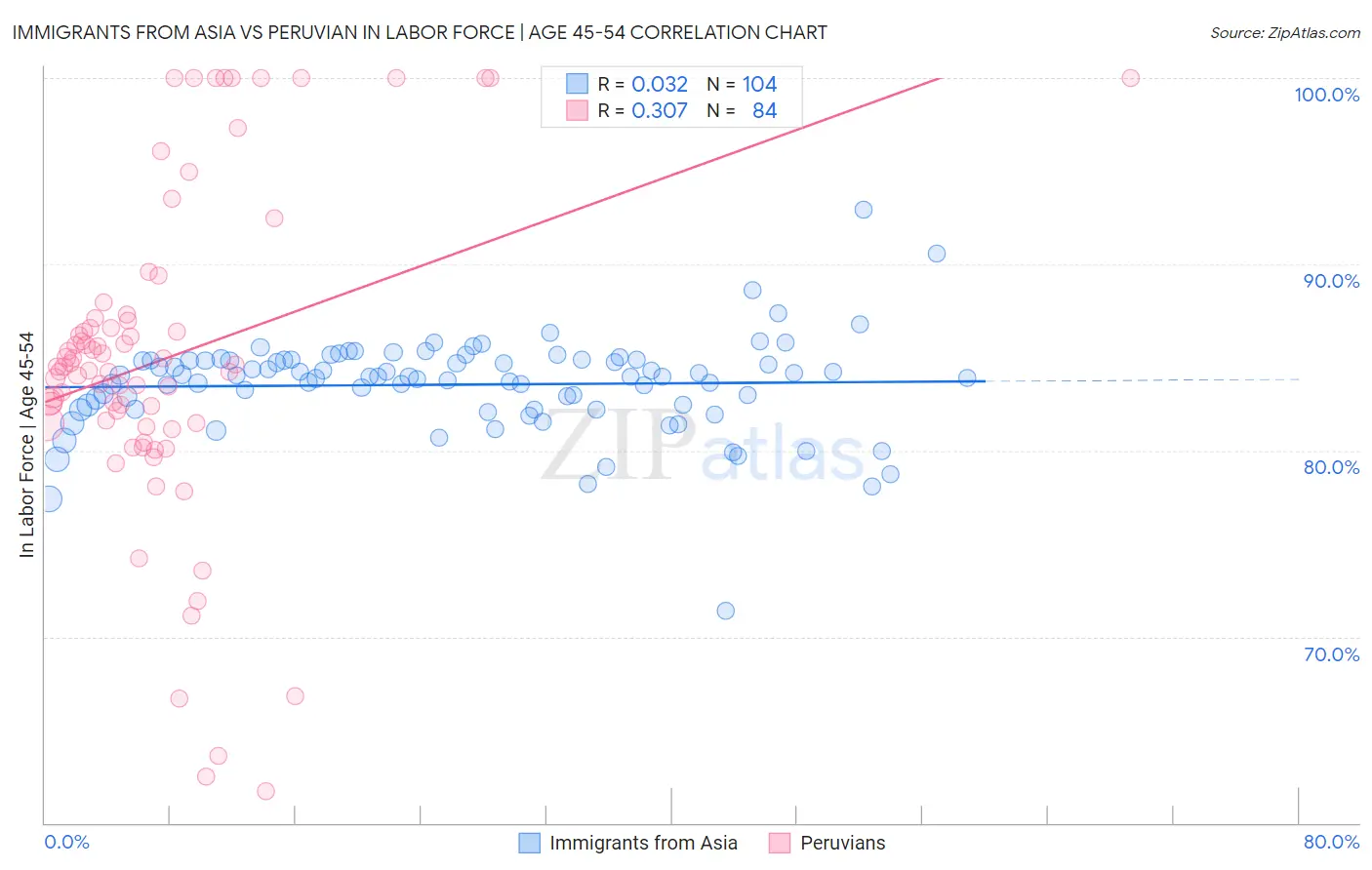 Immigrants from Asia vs Peruvian In Labor Force | Age 45-54