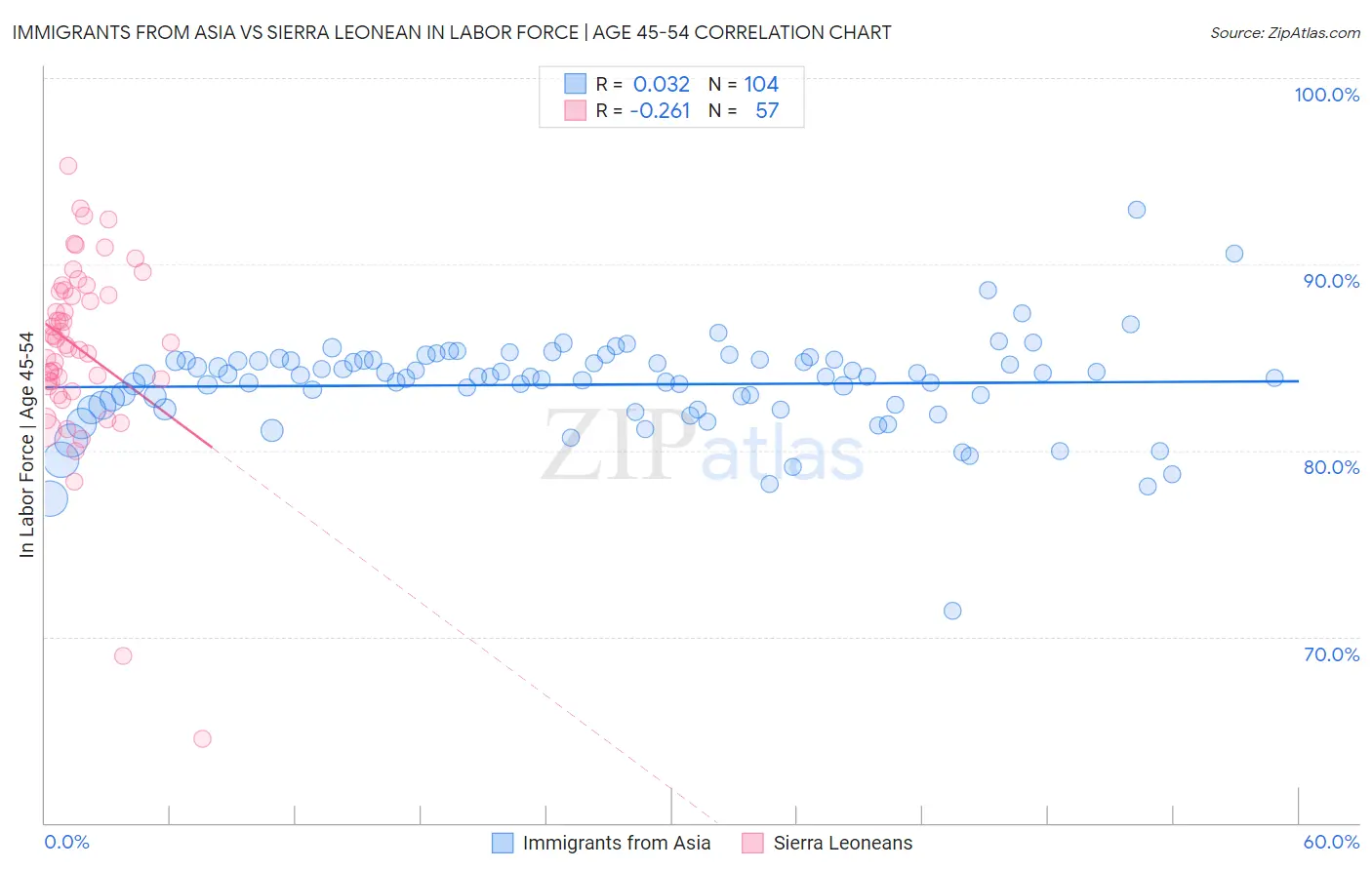 Immigrants from Asia vs Sierra Leonean In Labor Force | Age 45-54