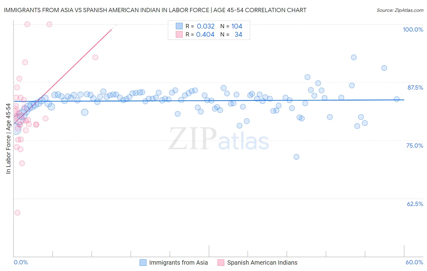 Immigrants from Asia vs Spanish American Indian In Labor Force | Age 45-54