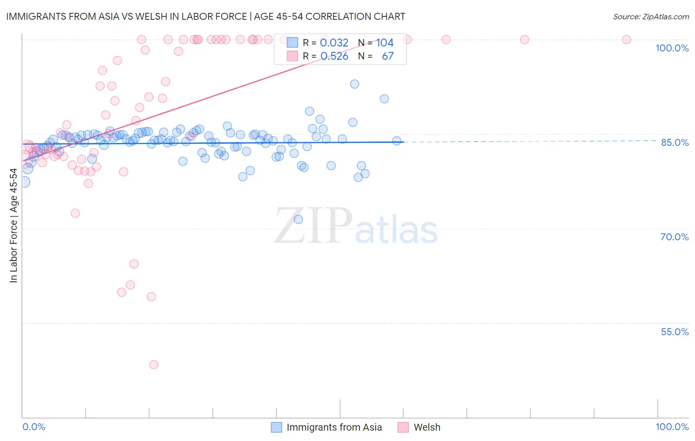 Immigrants from Asia vs Welsh In Labor Force | Age 45-54