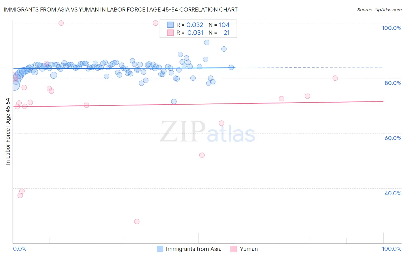 Immigrants from Asia vs Yuman In Labor Force | Age 45-54