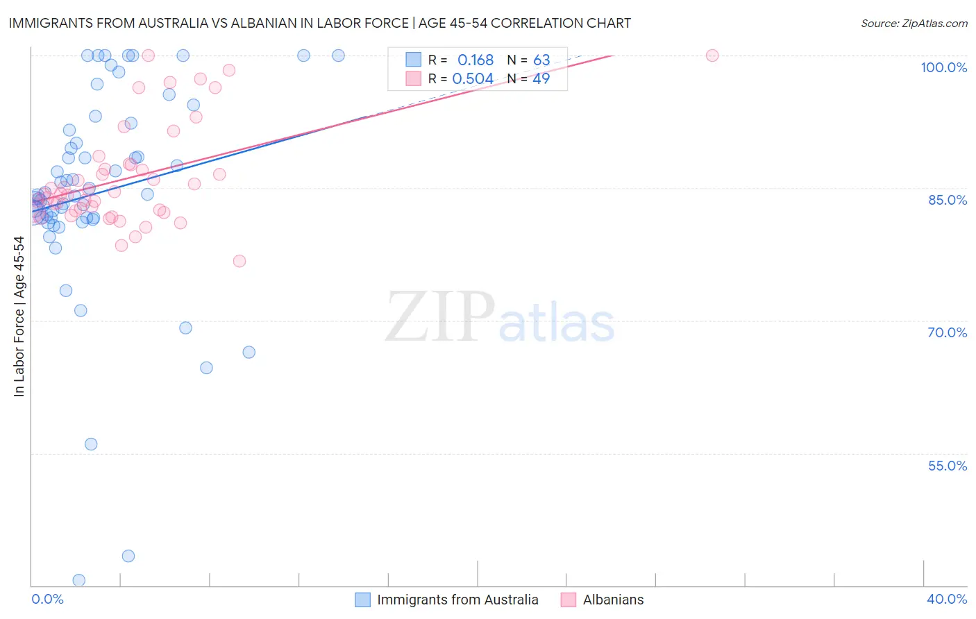 Immigrants from Australia vs Albanian In Labor Force | Age 45-54