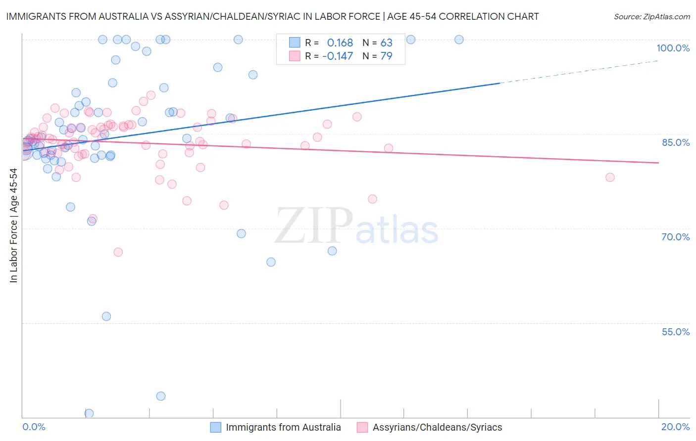 Immigrants from Australia vs Assyrian/Chaldean/Syriac In Labor Force | Age 45-54