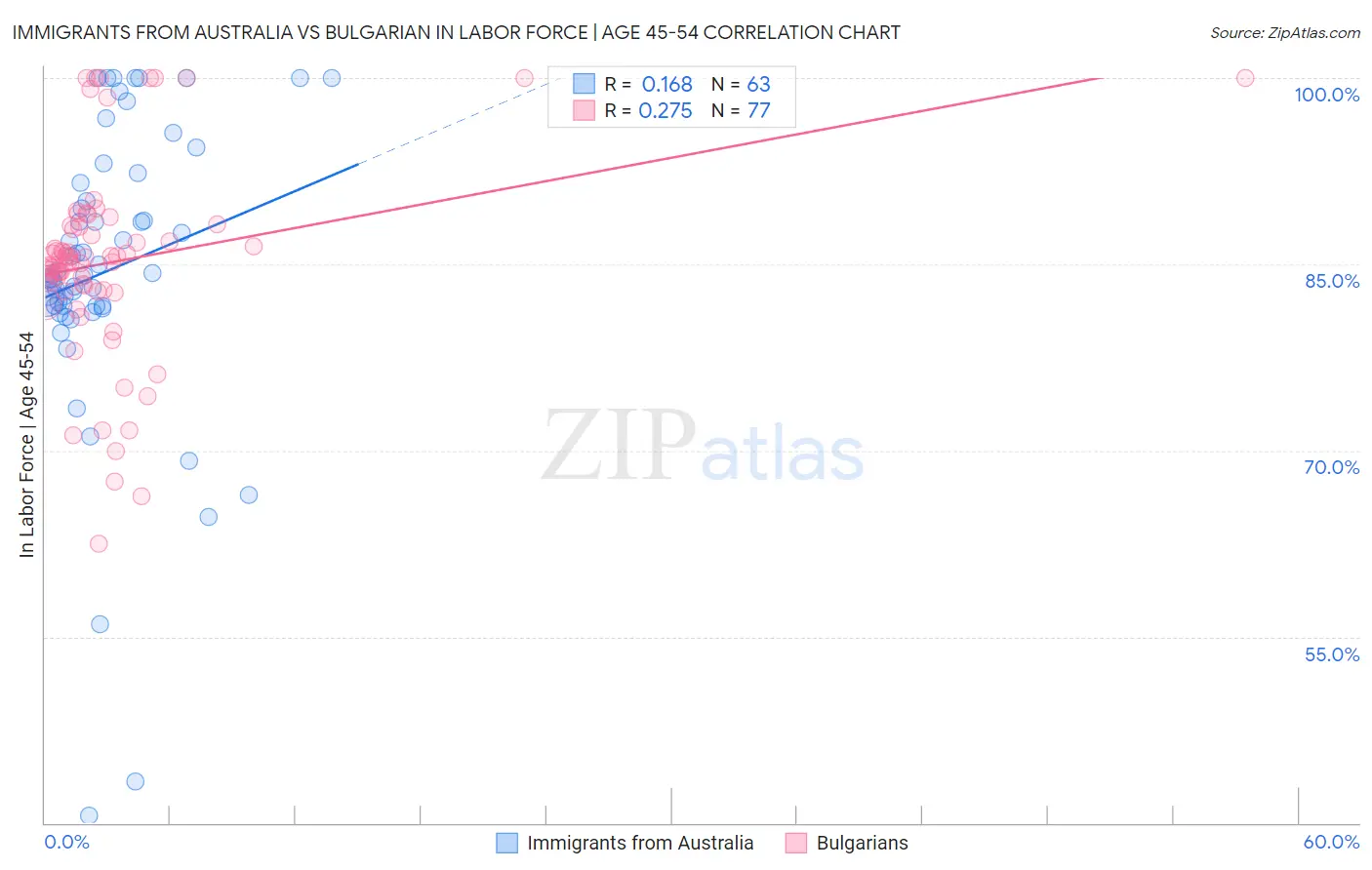 Immigrants from Australia vs Bulgarian In Labor Force | Age 45-54