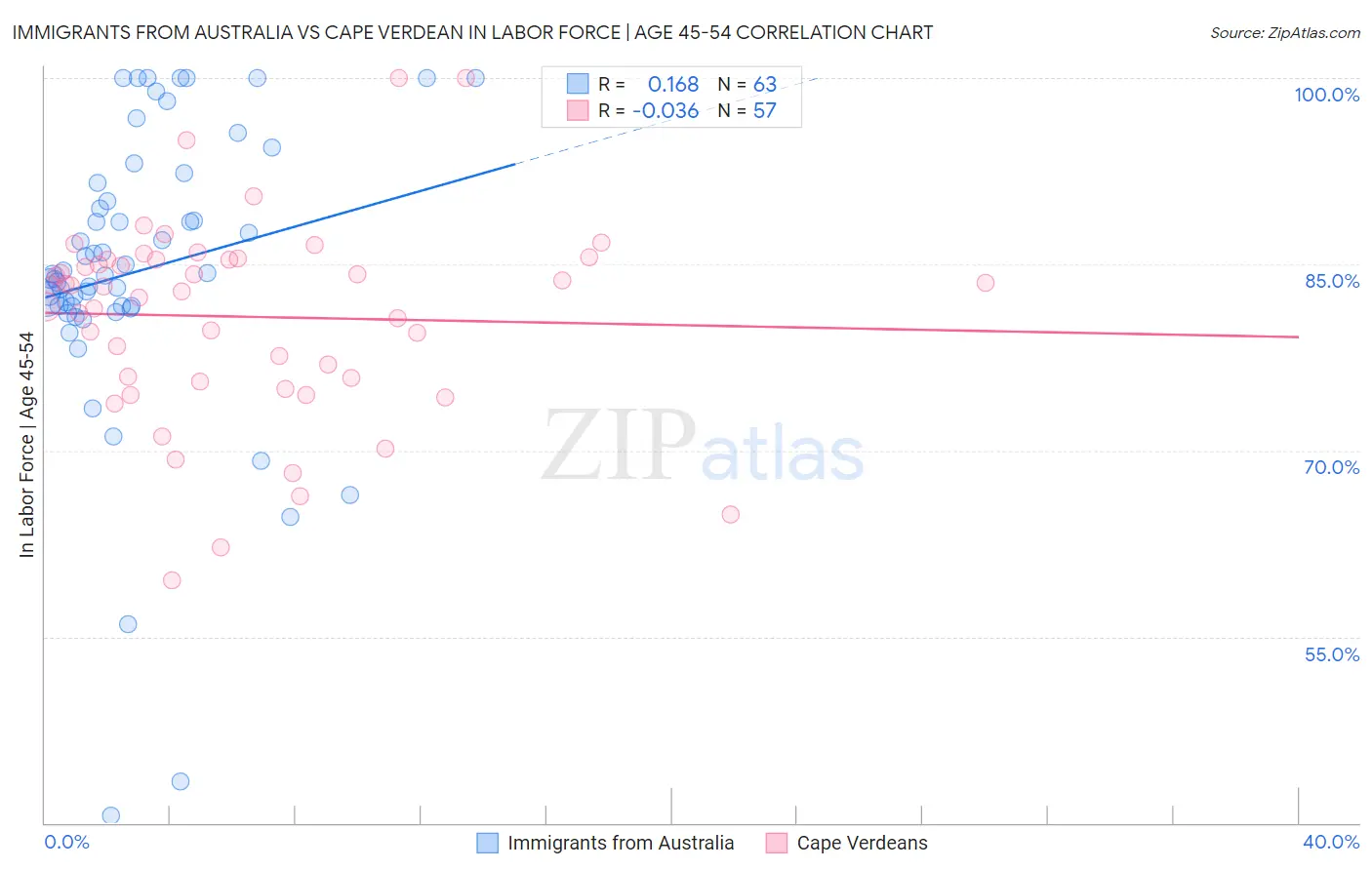 Immigrants from Australia vs Cape Verdean In Labor Force | Age 45-54