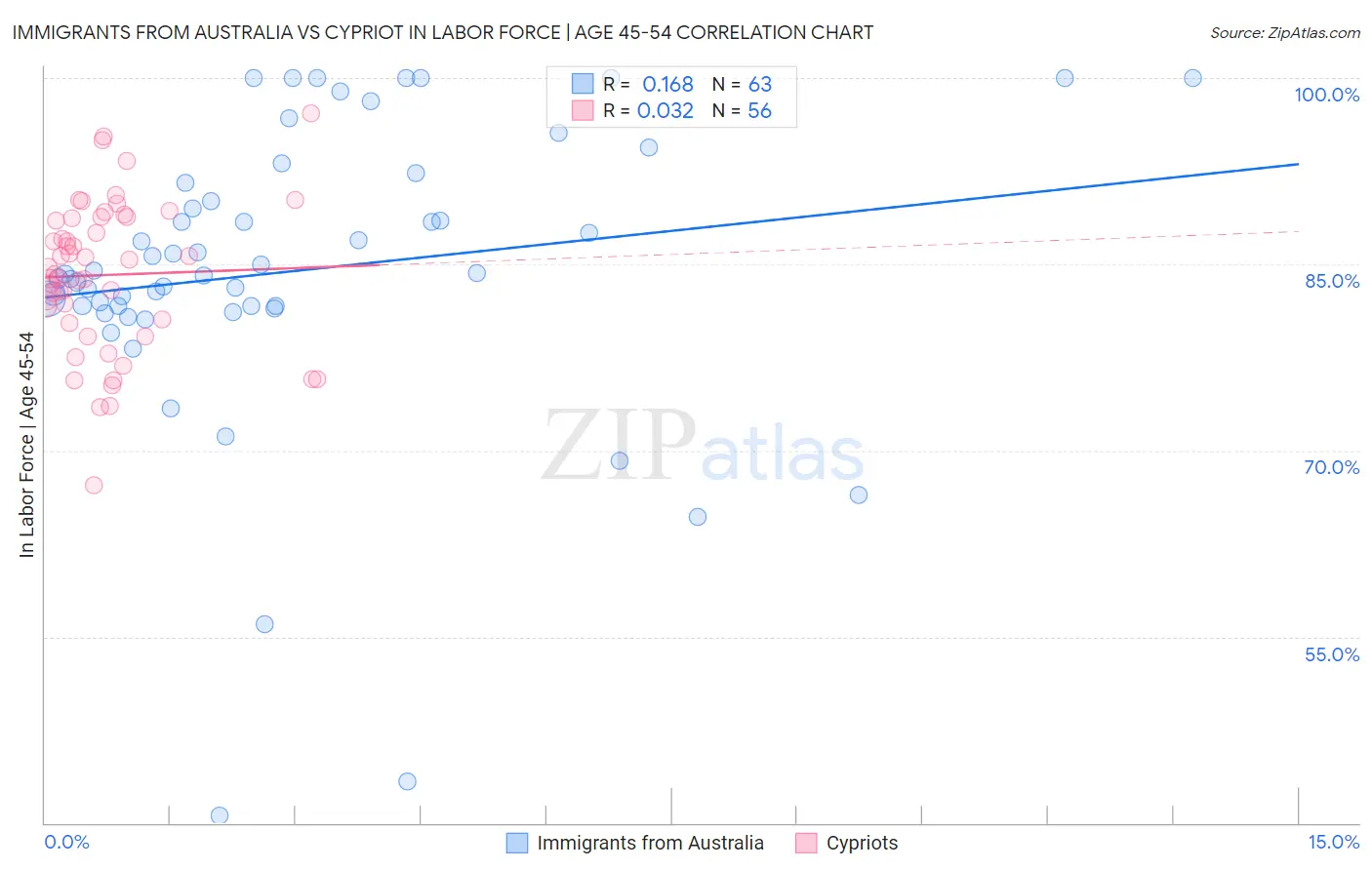 Immigrants from Australia vs Cypriot In Labor Force | Age 45-54