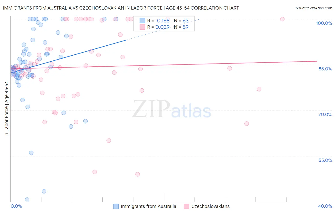 Immigrants from Australia vs Czechoslovakian In Labor Force | Age 45-54