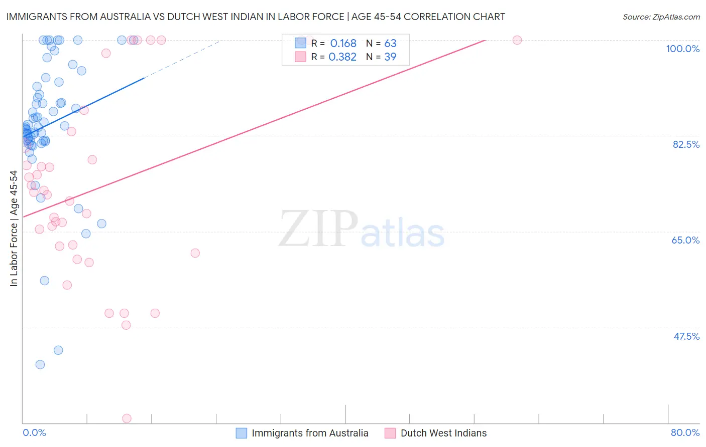 Immigrants from Australia vs Dutch West Indian In Labor Force | Age 45-54