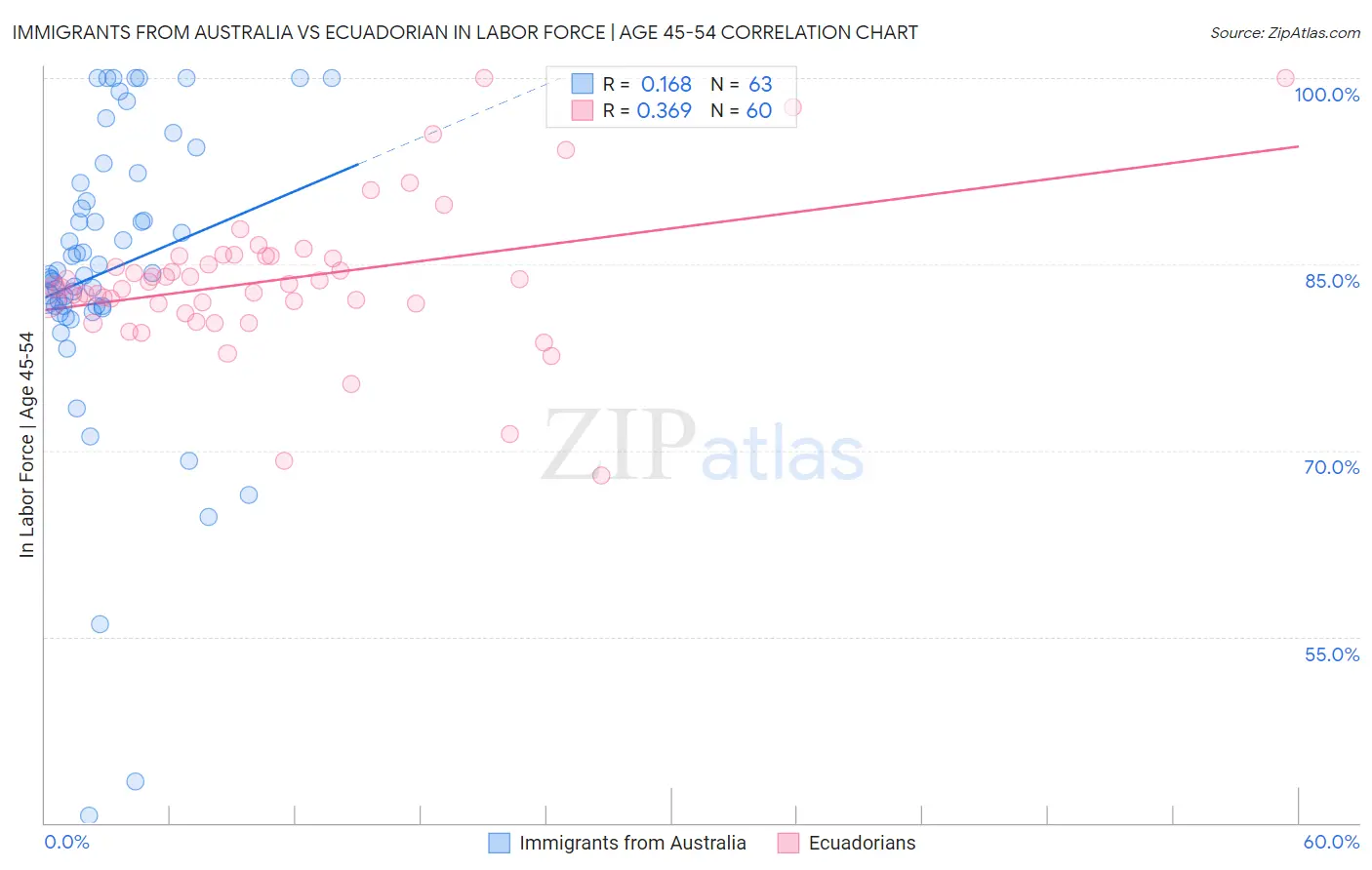 Immigrants from Australia vs Ecuadorian In Labor Force | Age 45-54