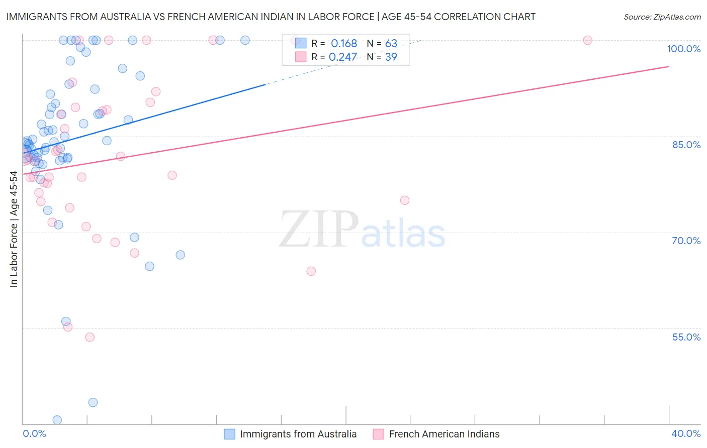 Immigrants from Australia vs French American Indian In Labor Force | Age 45-54