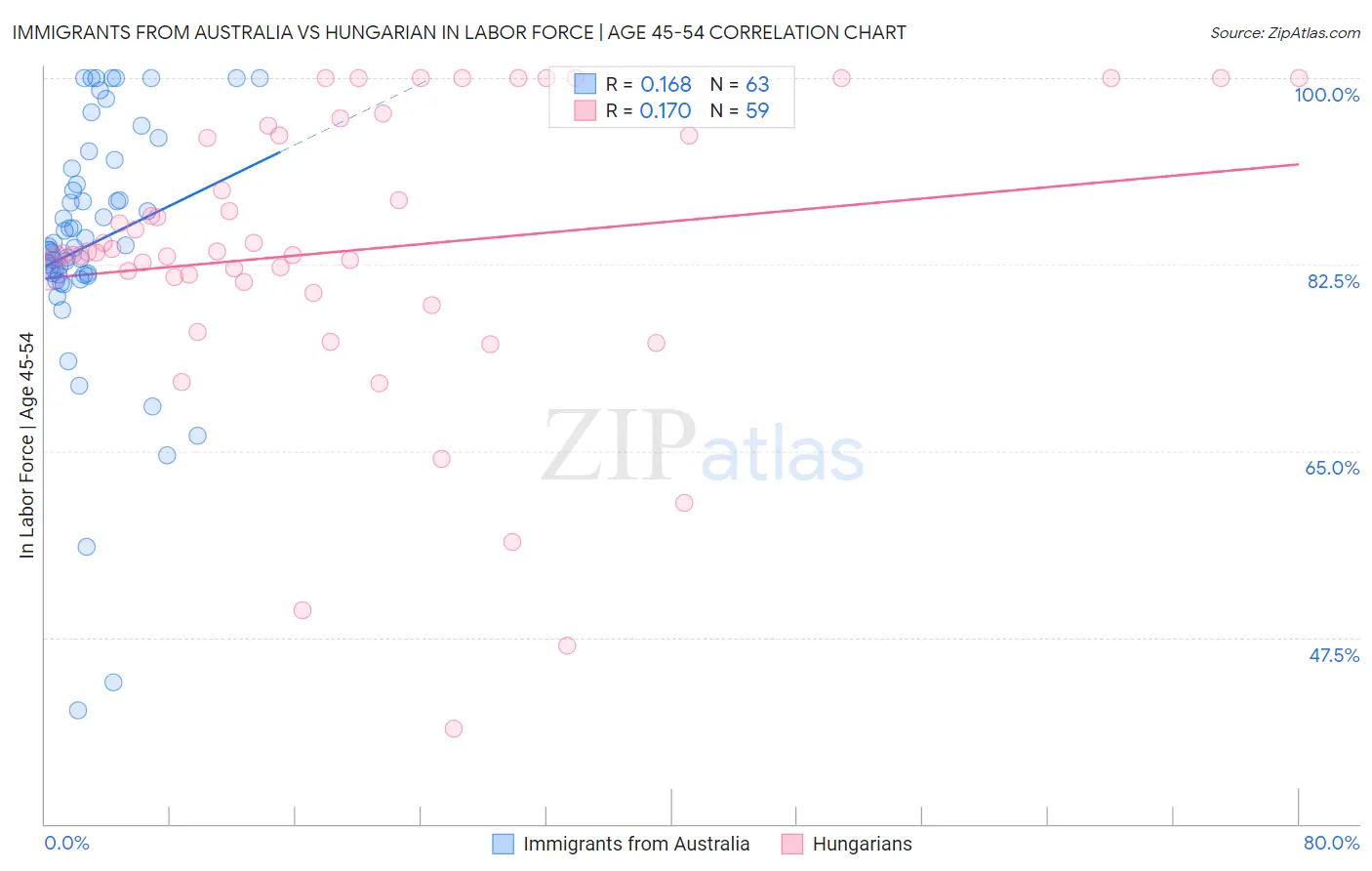 Immigrants from Australia vs Hungarian In Labor Force | Age 45-54