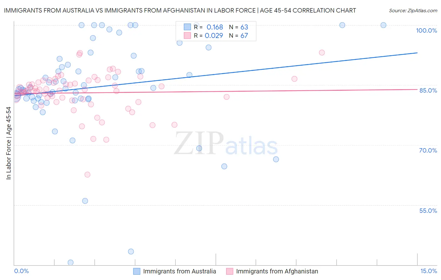 Immigrants from Australia vs Immigrants from Afghanistan In Labor Force | Age 45-54